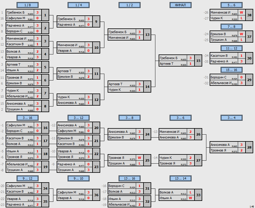 результаты турнира MIN 375 MAX 700 отбор в TTLeadeR - Авиа! 